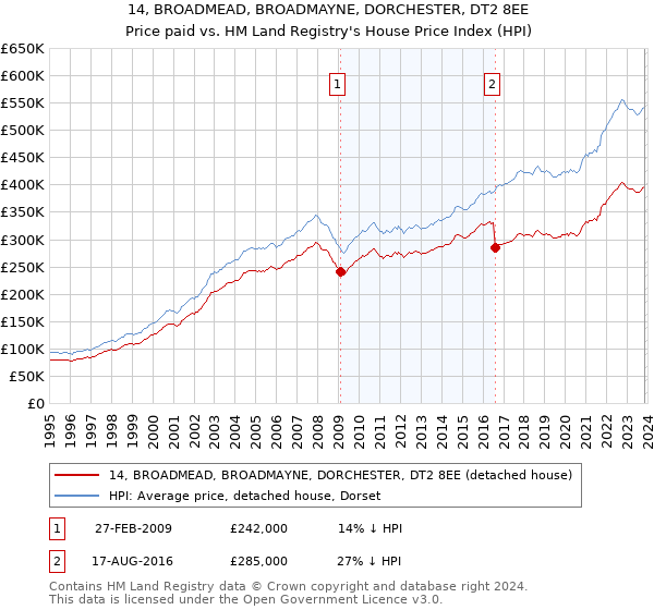 14, BROADMEAD, BROADMAYNE, DORCHESTER, DT2 8EE: Price paid vs HM Land Registry's House Price Index