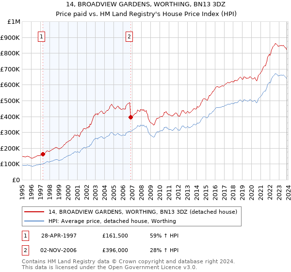 14, BROADVIEW GARDENS, WORTHING, BN13 3DZ: Price paid vs HM Land Registry's House Price Index