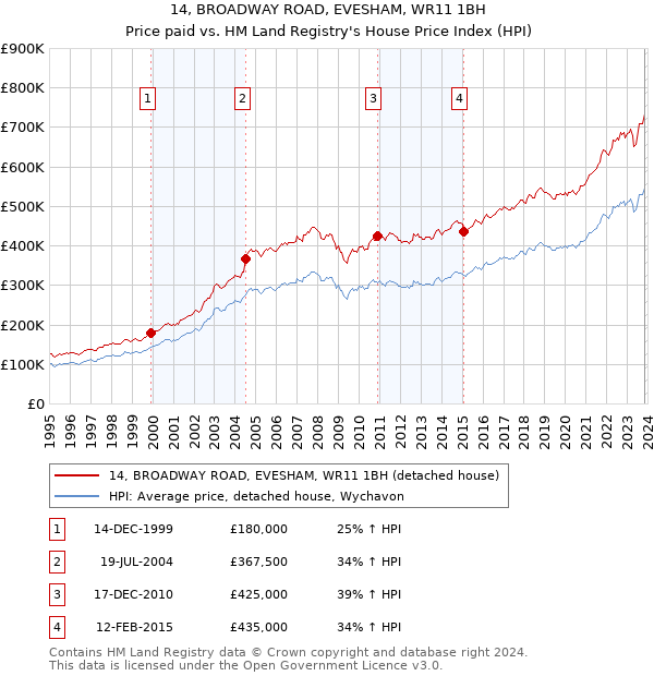 14, BROADWAY ROAD, EVESHAM, WR11 1BH: Price paid vs HM Land Registry's House Price Index