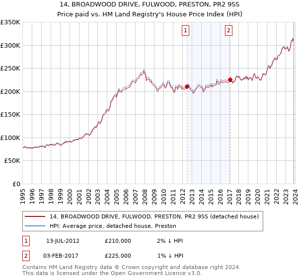 14, BROADWOOD DRIVE, FULWOOD, PRESTON, PR2 9SS: Price paid vs HM Land Registry's House Price Index