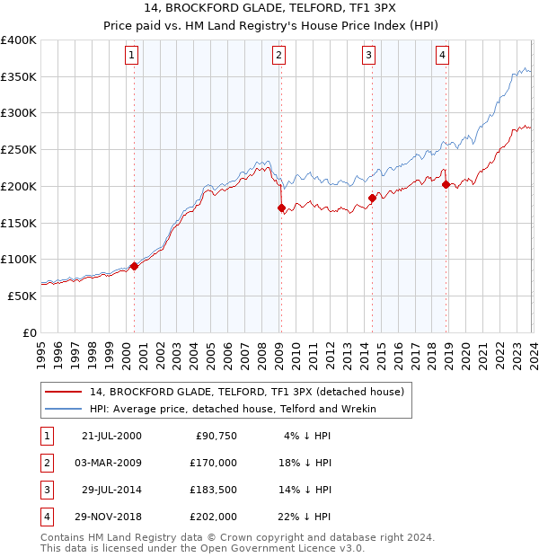 14, BROCKFORD GLADE, TELFORD, TF1 3PX: Price paid vs HM Land Registry's House Price Index