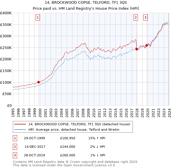 14, BROCKWOOD COPSE, TELFORD, TF1 3QS: Price paid vs HM Land Registry's House Price Index