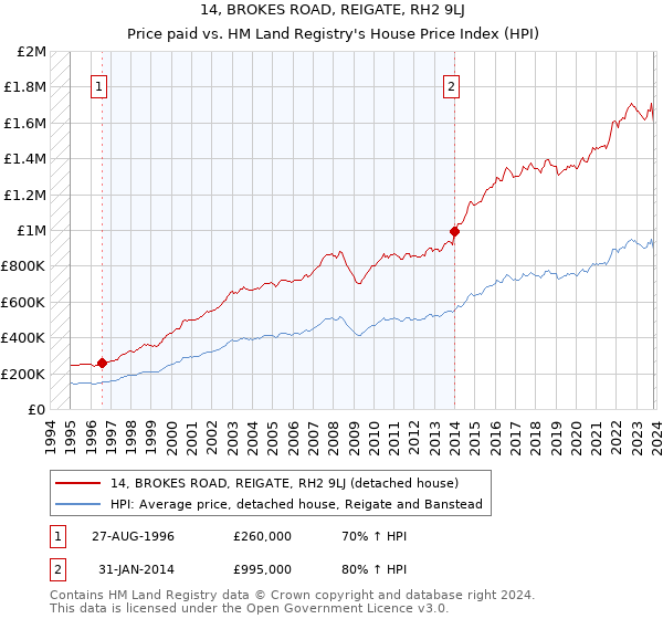 14, BROKES ROAD, REIGATE, RH2 9LJ: Price paid vs HM Land Registry's House Price Index