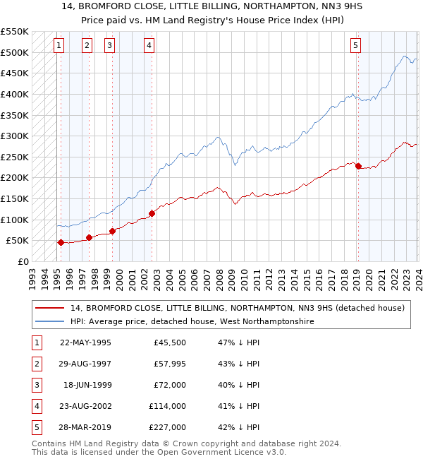 14, BROMFORD CLOSE, LITTLE BILLING, NORTHAMPTON, NN3 9HS: Price paid vs HM Land Registry's House Price Index