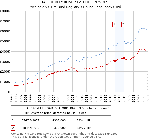14, BROMLEY ROAD, SEAFORD, BN25 3ES: Price paid vs HM Land Registry's House Price Index