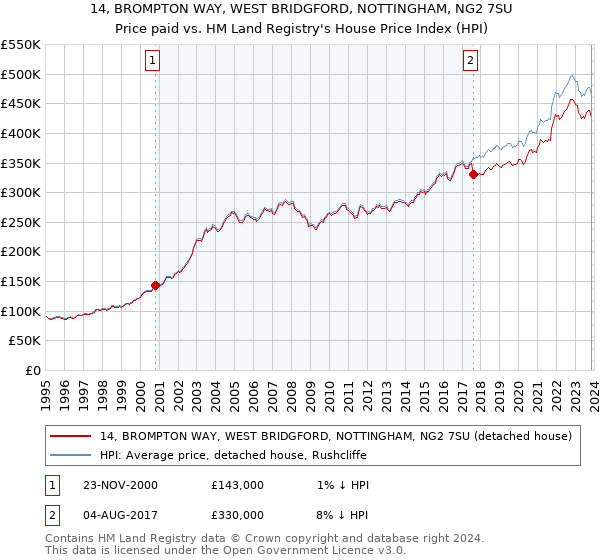 14, BROMPTON WAY, WEST BRIDGFORD, NOTTINGHAM, NG2 7SU: Price paid vs HM Land Registry's House Price Index