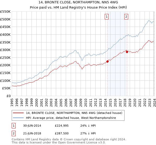 14, BRONTE CLOSE, NORTHAMPTON, NN5 4WG: Price paid vs HM Land Registry's House Price Index