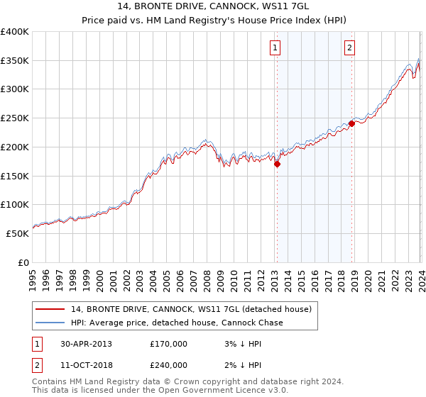 14, BRONTE DRIVE, CANNOCK, WS11 7GL: Price paid vs HM Land Registry's House Price Index