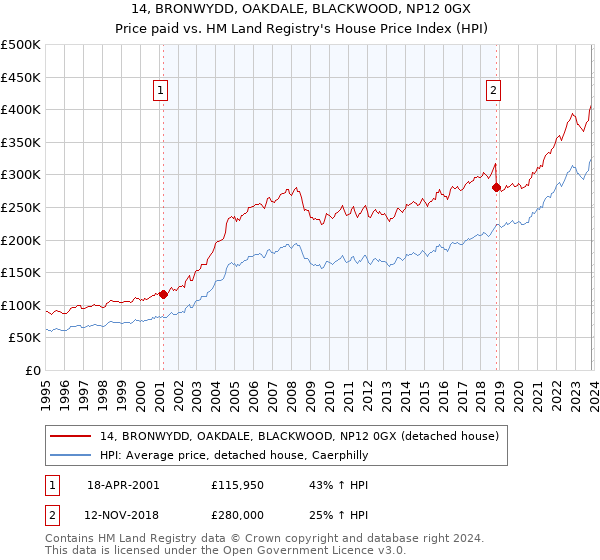14, BRONWYDD, OAKDALE, BLACKWOOD, NP12 0GX: Price paid vs HM Land Registry's House Price Index