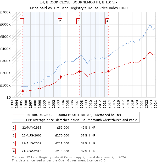 14, BROOK CLOSE, BOURNEMOUTH, BH10 5JP: Price paid vs HM Land Registry's House Price Index
