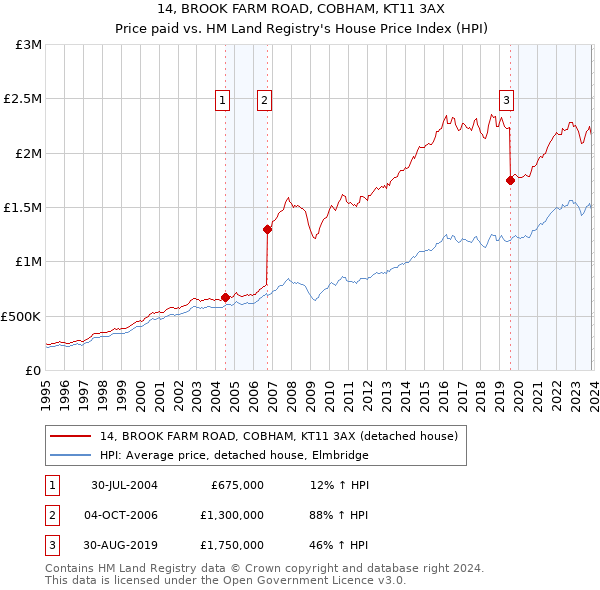 14, BROOK FARM ROAD, COBHAM, KT11 3AX: Price paid vs HM Land Registry's House Price Index
