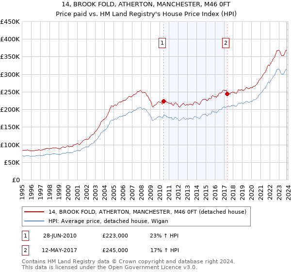 14, BROOK FOLD, ATHERTON, MANCHESTER, M46 0FT: Price paid vs HM Land Registry's House Price Index