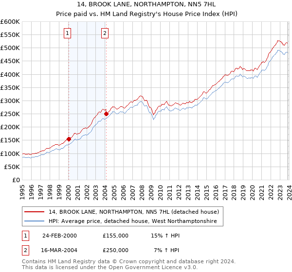 14, BROOK LANE, NORTHAMPTON, NN5 7HL: Price paid vs HM Land Registry's House Price Index