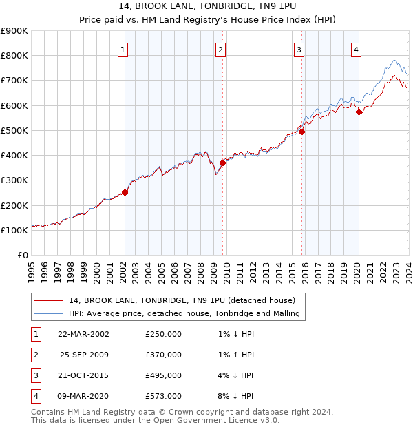14, BROOK LANE, TONBRIDGE, TN9 1PU: Price paid vs HM Land Registry's House Price Index