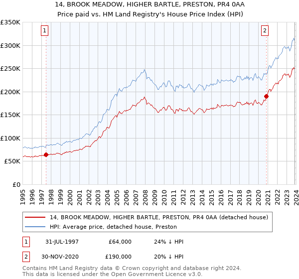 14, BROOK MEADOW, HIGHER BARTLE, PRESTON, PR4 0AA: Price paid vs HM Land Registry's House Price Index