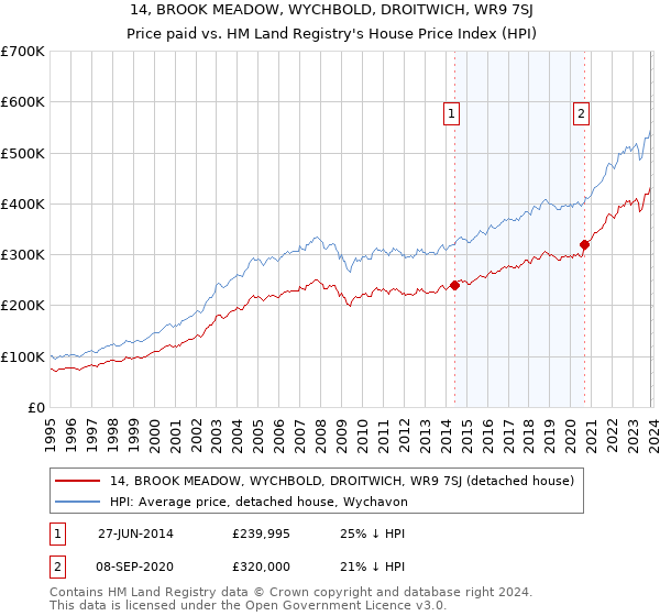 14, BROOK MEADOW, WYCHBOLD, DROITWICH, WR9 7SJ: Price paid vs HM Land Registry's House Price Index