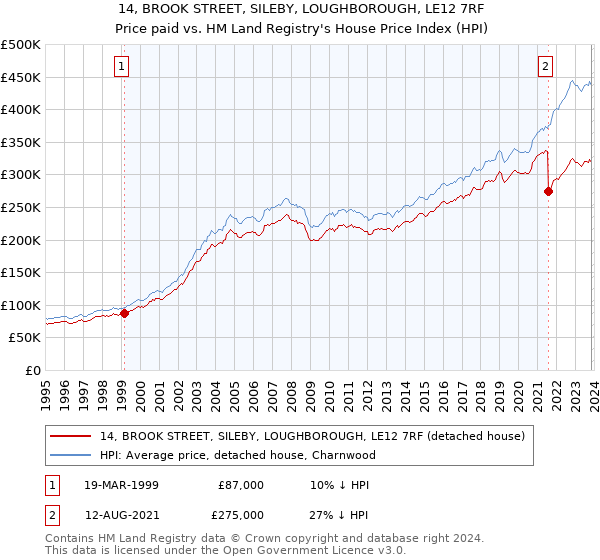 14, BROOK STREET, SILEBY, LOUGHBOROUGH, LE12 7RF: Price paid vs HM Land Registry's House Price Index