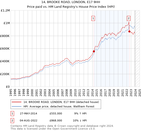 14, BROOKE ROAD, LONDON, E17 9HH: Price paid vs HM Land Registry's House Price Index