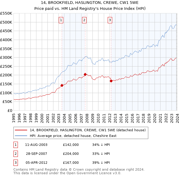14, BROOKFIELD, HASLINGTON, CREWE, CW1 5WE: Price paid vs HM Land Registry's House Price Index