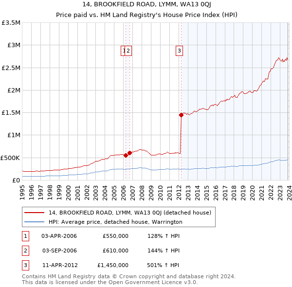 14, BROOKFIELD ROAD, LYMM, WA13 0QJ: Price paid vs HM Land Registry's House Price Index