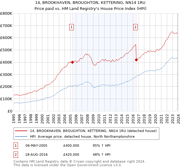 14, BROOKHAVEN, BROUGHTON, KETTERING, NN14 1RU: Price paid vs HM Land Registry's House Price Index