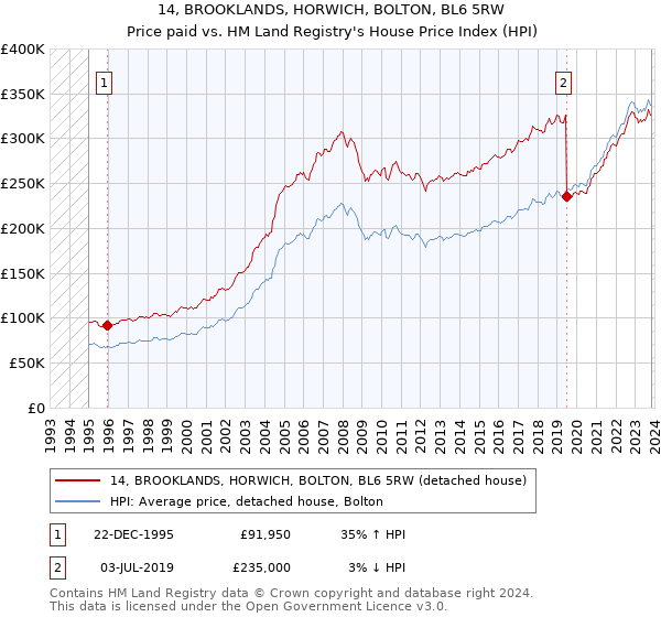 14, BROOKLANDS, HORWICH, BOLTON, BL6 5RW: Price paid vs HM Land Registry's House Price Index