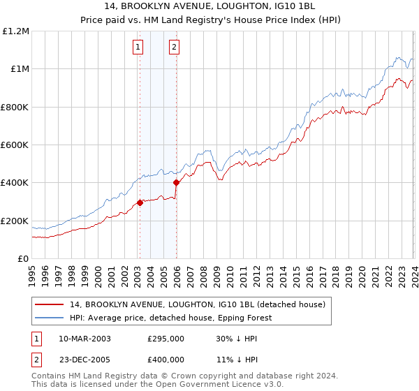 14, BROOKLYN AVENUE, LOUGHTON, IG10 1BL: Price paid vs HM Land Registry's House Price Index