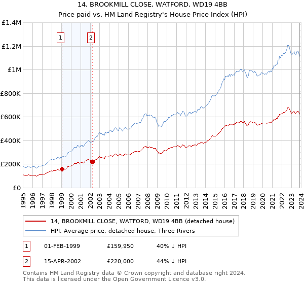 14, BROOKMILL CLOSE, WATFORD, WD19 4BB: Price paid vs HM Land Registry's House Price Index