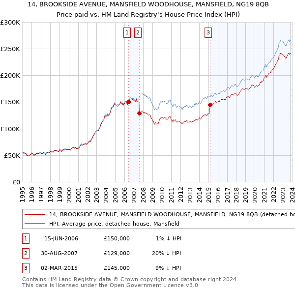14, BROOKSIDE AVENUE, MANSFIELD WOODHOUSE, MANSFIELD, NG19 8QB: Price paid vs HM Land Registry's House Price Index