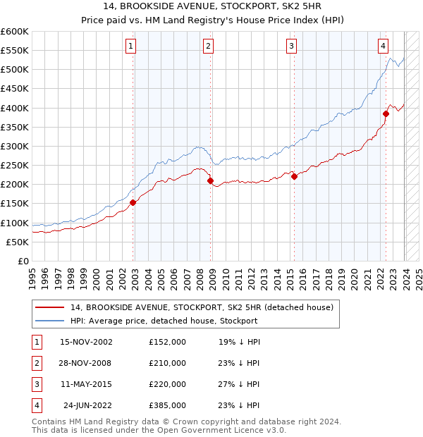 14, BROOKSIDE AVENUE, STOCKPORT, SK2 5HR: Price paid vs HM Land Registry's House Price Index