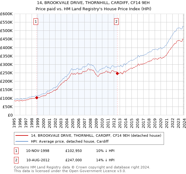 14, BROOKVALE DRIVE, THORNHILL, CARDIFF, CF14 9EH: Price paid vs HM Land Registry's House Price Index