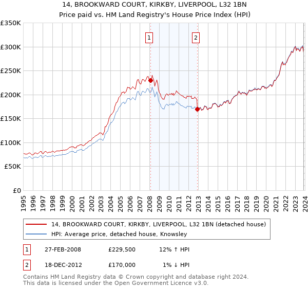 14, BROOKWARD COURT, KIRKBY, LIVERPOOL, L32 1BN: Price paid vs HM Land Registry's House Price Index