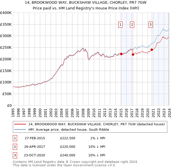 14, BROOKWOOD WAY, BUCKSHAW VILLAGE, CHORLEY, PR7 7GW: Price paid vs HM Land Registry's House Price Index
