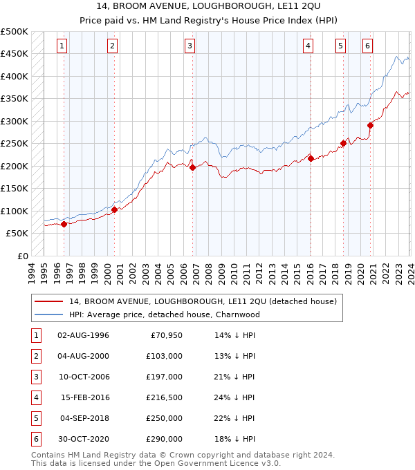 14, BROOM AVENUE, LOUGHBOROUGH, LE11 2QU: Price paid vs HM Land Registry's House Price Index
