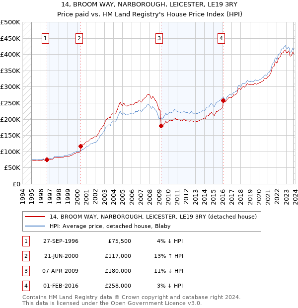 14, BROOM WAY, NARBOROUGH, LEICESTER, LE19 3RY: Price paid vs HM Land Registry's House Price Index