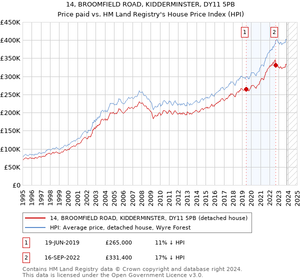 14, BROOMFIELD ROAD, KIDDERMINSTER, DY11 5PB: Price paid vs HM Land Registry's House Price Index