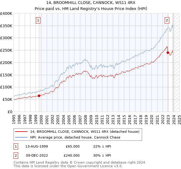 14, BROOMHILL CLOSE, CANNOCK, WS11 4RX: Price paid vs HM Land Registry's House Price Index