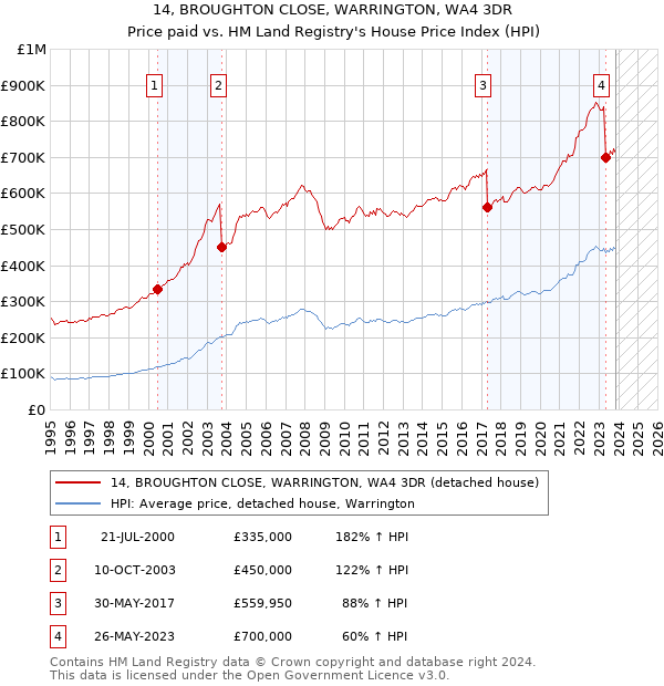 14, BROUGHTON CLOSE, WARRINGTON, WA4 3DR: Price paid vs HM Land Registry's House Price Index