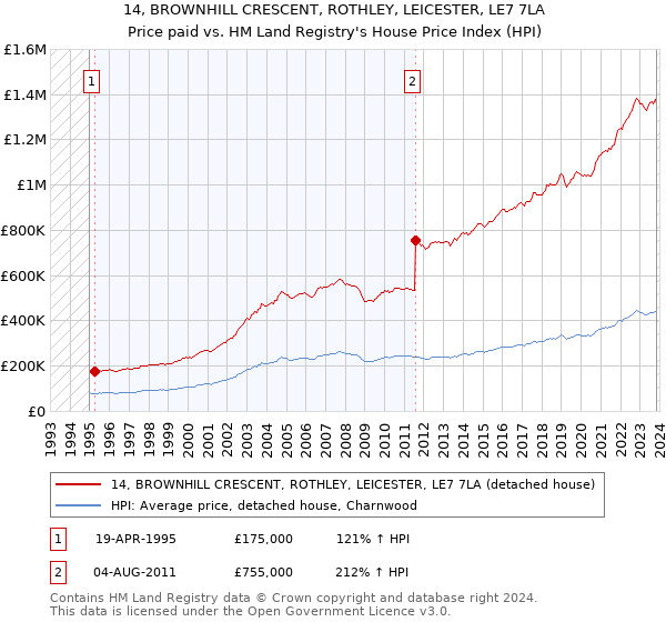 14, BROWNHILL CRESCENT, ROTHLEY, LEICESTER, LE7 7LA: Price paid vs HM Land Registry's House Price Index