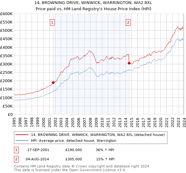 14, BROWNING DRIVE, WINWICK, WARRINGTON, WA2 8XL: Price paid vs HM Land Registry's House Price Index