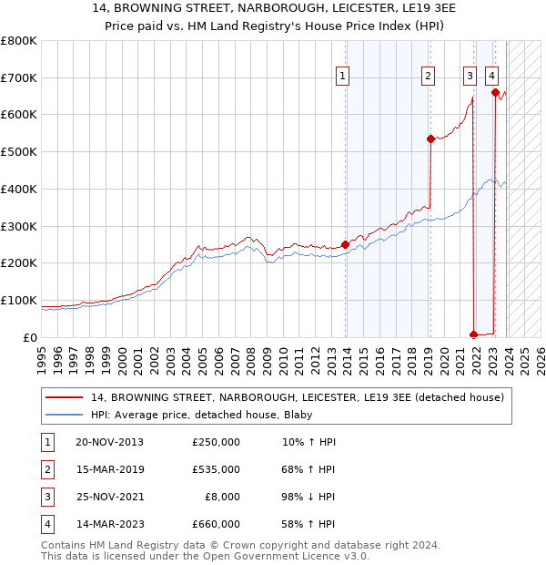 14, BROWNING STREET, NARBOROUGH, LEICESTER, LE19 3EE: Price paid vs HM Land Registry's House Price Index