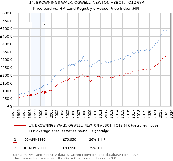 14, BROWNINGS WALK, OGWELL, NEWTON ABBOT, TQ12 6YR: Price paid vs HM Land Registry's House Price Index