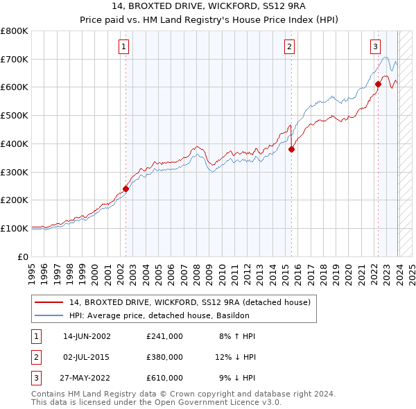 14, BROXTED DRIVE, WICKFORD, SS12 9RA: Price paid vs HM Land Registry's House Price Index