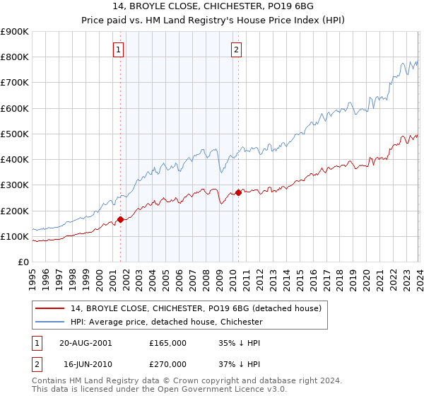 14, BROYLE CLOSE, CHICHESTER, PO19 6BG: Price paid vs HM Land Registry's House Price Index