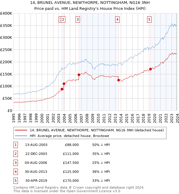 14, BRUNEL AVENUE, NEWTHORPE, NOTTINGHAM, NG16 3NH: Price paid vs HM Land Registry's House Price Index