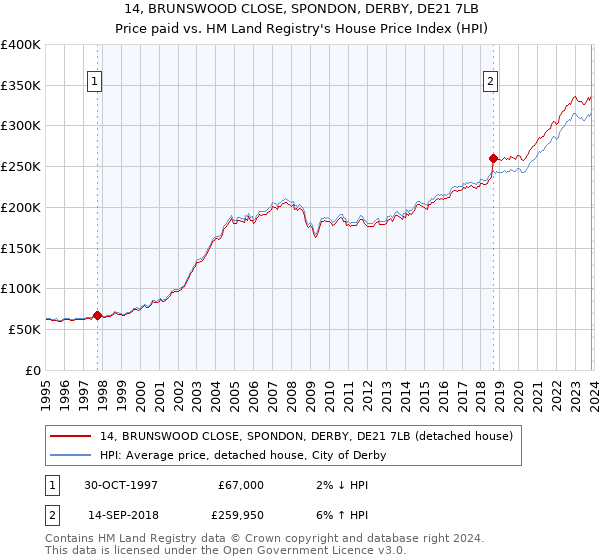 14, BRUNSWOOD CLOSE, SPONDON, DERBY, DE21 7LB: Price paid vs HM Land Registry's House Price Index