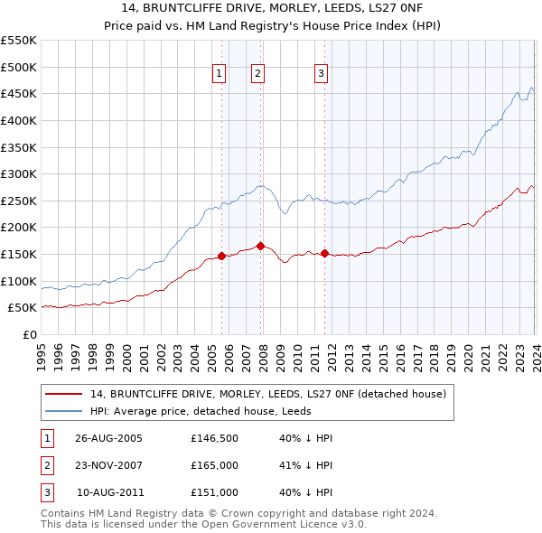 14, BRUNTCLIFFE DRIVE, MORLEY, LEEDS, LS27 0NF: Price paid vs HM Land Registry's House Price Index