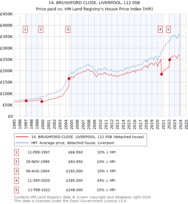 14, BRUSHFORD CLOSE, LIVERPOOL, L12 0SB: Price paid vs HM Land Registry's House Price Index