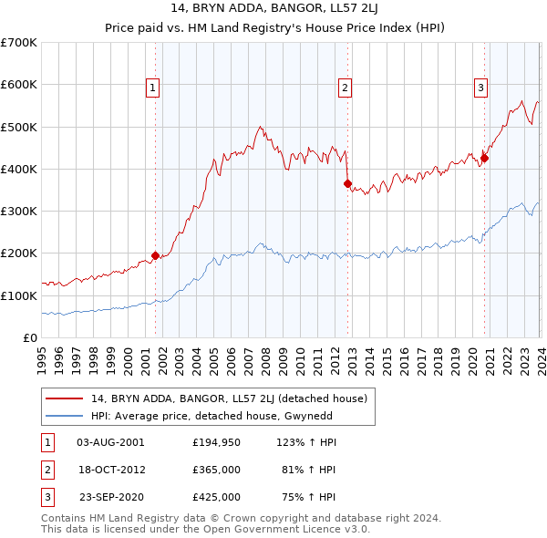 14, BRYN ADDA, BANGOR, LL57 2LJ: Price paid vs HM Land Registry's House Price Index