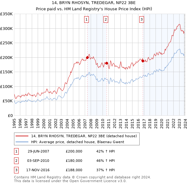 14, BRYN RHOSYN, TREDEGAR, NP22 3BE: Price paid vs HM Land Registry's House Price Index